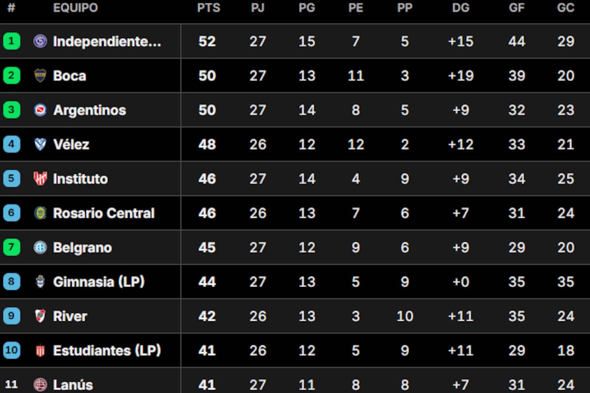 Los primeros puestos de la tabla general del fútbol argentino
