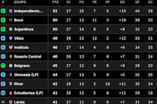 Faltan cinco fechas: así están la tabla anual, el camino a los playoffs en el Clausura y las copas