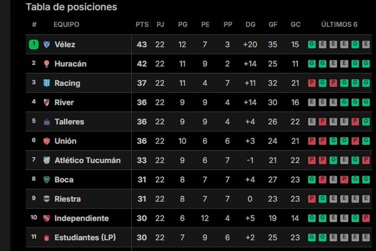 Los primeros puestos de la tabla profesional de la Liga