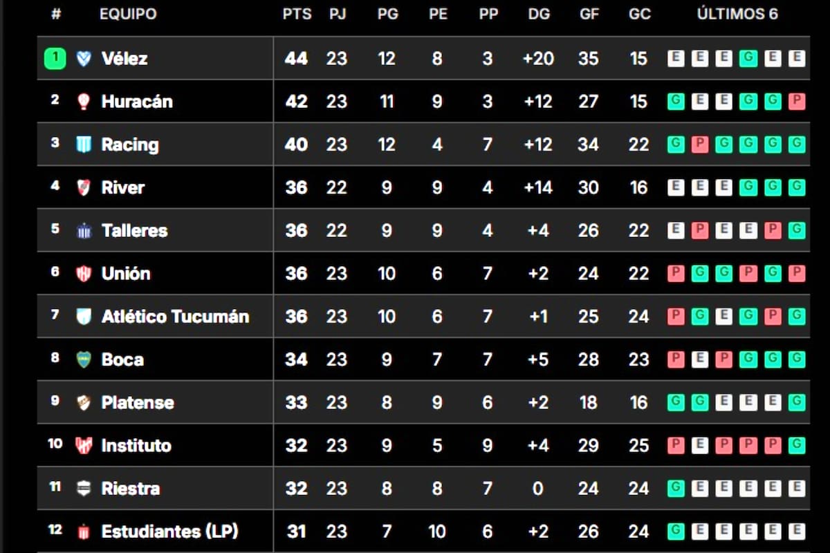 Los primeros puestos de la tabla profesional de la Liga