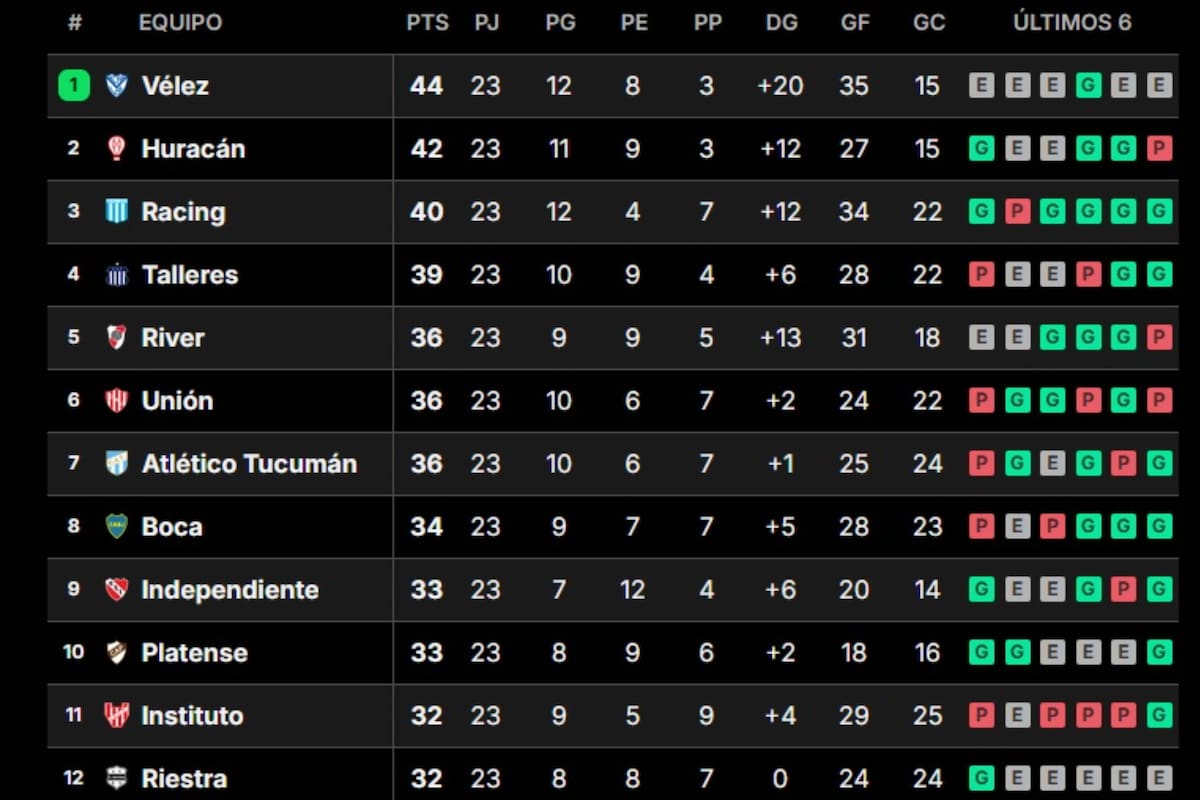 Los primeros puestos de la tabla profesional de la Liga