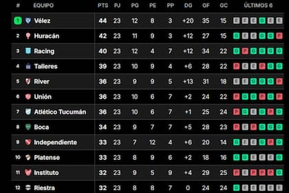 Los primeros puestos de la tabla profesional de la Liga
