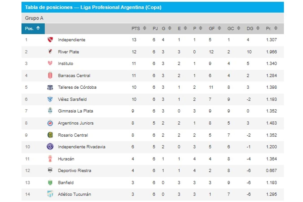 Los primeros puestos en la Zona A de la Copa de la Liga