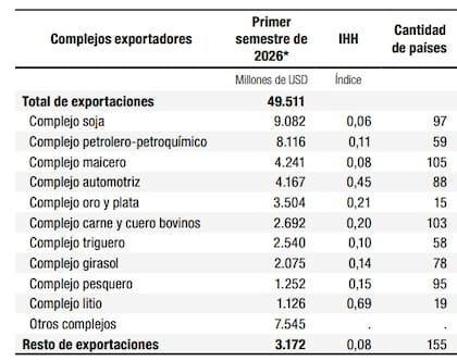 Los principales complejos exportadores de la argentina