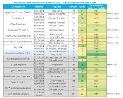 Los principales goleadores de cada competición desde 2015 a la fecha