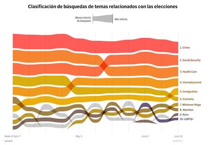 Los principales temas asociados a als elecciones que buscan en Google por los estadounindenses