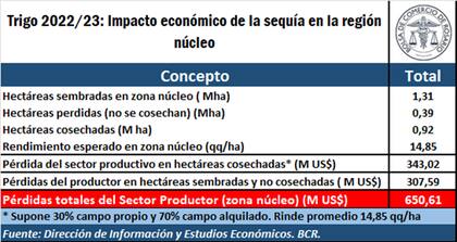 Los productores de la zona núcleo perderán más de US$650 millones por la sequía