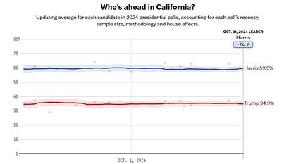Los promedios de encuestas de California muestran a Kamala Harris por delante de Donald Trump por un amplio margen