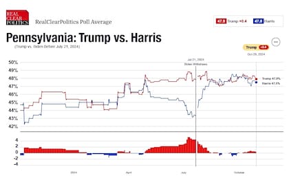 Los promedios de encuestas para Pensilvania muestran una ligera ventaja para Donald Trump