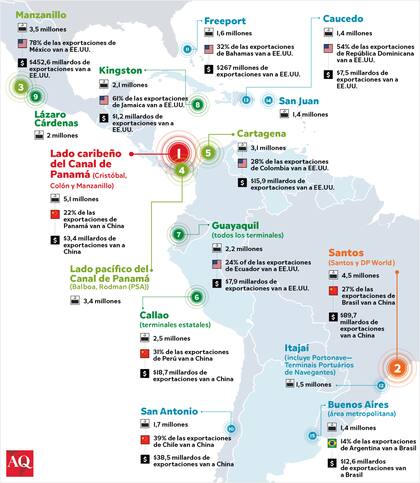 Los puertos de contenedores más activos de América Latina y el Caribe