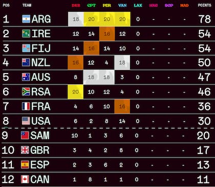 Los Pumas 7s ganaron tres de las cuatro etapas del Circuito Mundial y lideran la tabla de posiciones