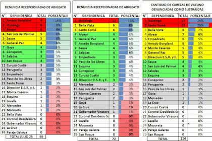 Los registros de abigeato a nivel provincial