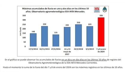 Los registros de lluvias del INTA local