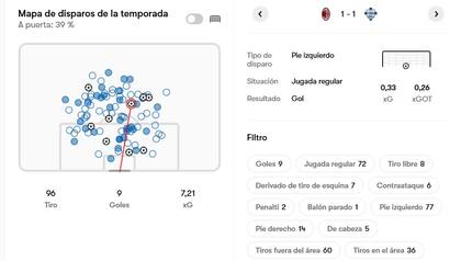 Los remates y los goles convertidos por Nico Paz para Como en la temporada 2025/26
