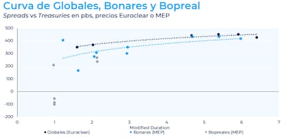Los rendimientos de los bonos argentinos