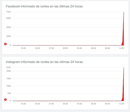 Los reportes de fallas en Instagram y Facebook, según Downdetector