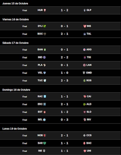 Los resultados de la fecha 13 del Torneo Clausura 206