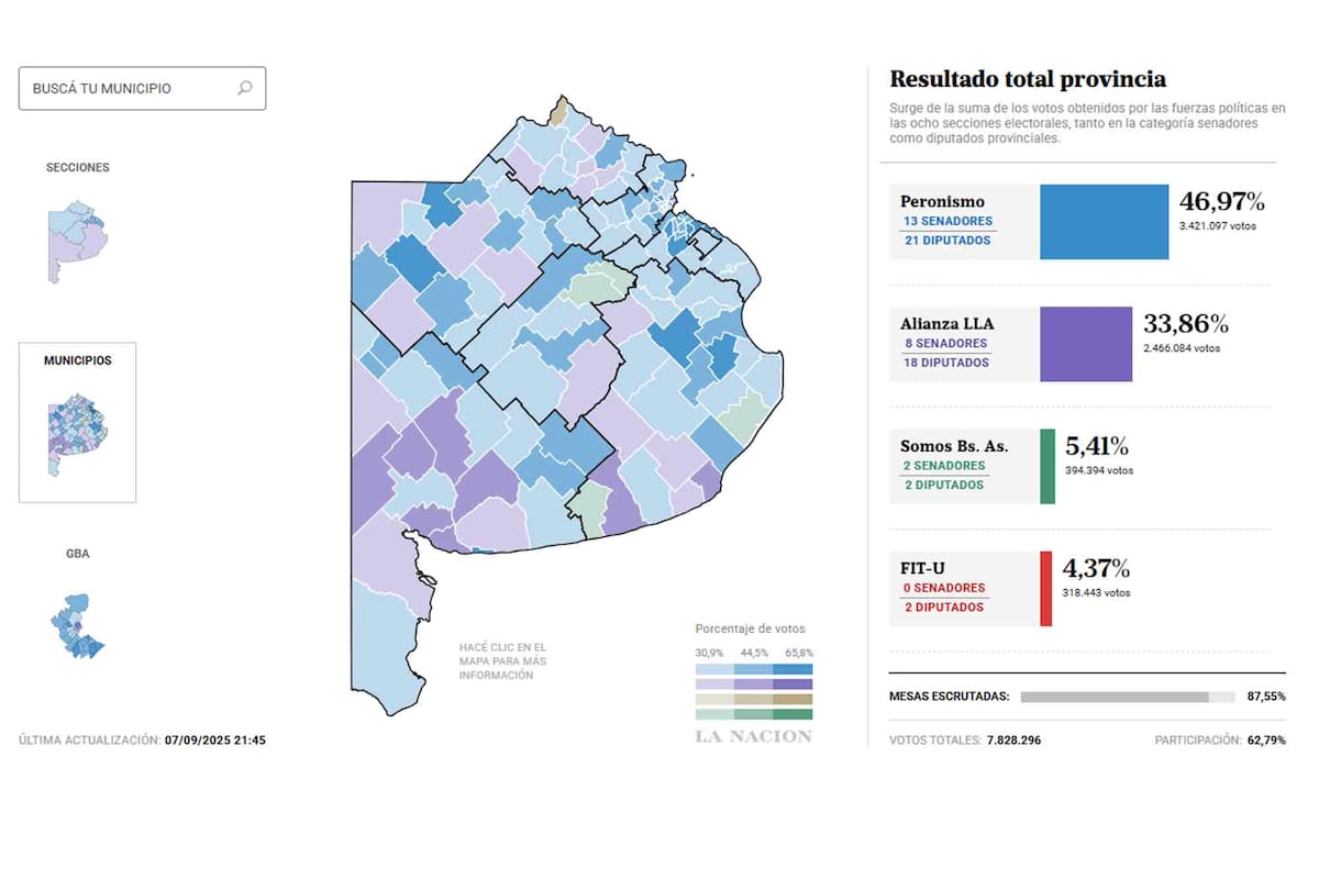 Los resultados de las elecciones 2025 en la provincia de Buenos Aires