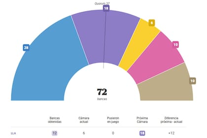 Los resultados de las Elecciones 2025 en la provincia de Tucumán