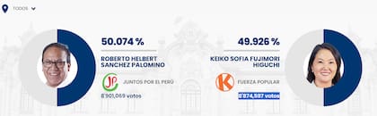Los resultados de las elecciones en Perú