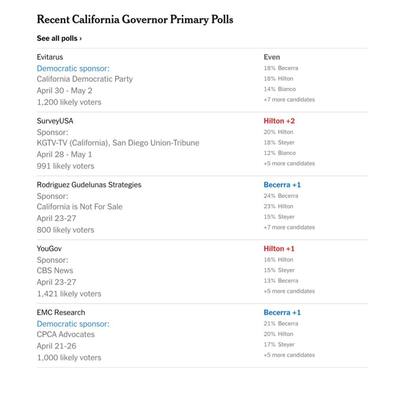 Los resultados de las encuestas más recientes de cara a las elecciones a gobernador de California