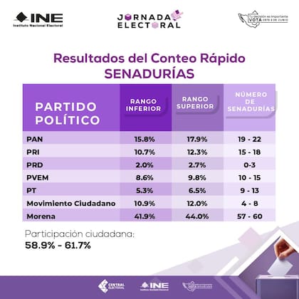 Los resultados del conteo rápido de las senadurías federales