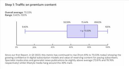 Los resultados del informe de Poool sobre el crecimiento del contenido premium