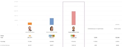 Los resultados del PREP, con más de 7000 actas capturadas, muestra a Claudia Sheinbaum como la ganadora