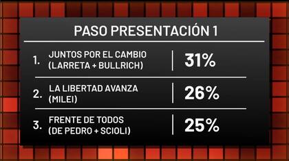 Los resultados proyectados, según fuerza política.