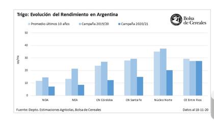 Los rindes del trigo