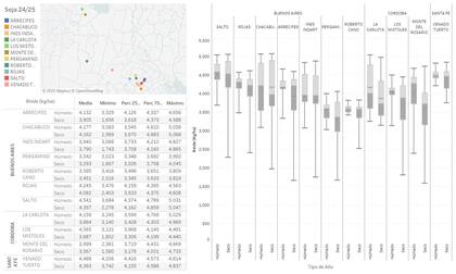 Los rindes por localidades y escenarios posibles