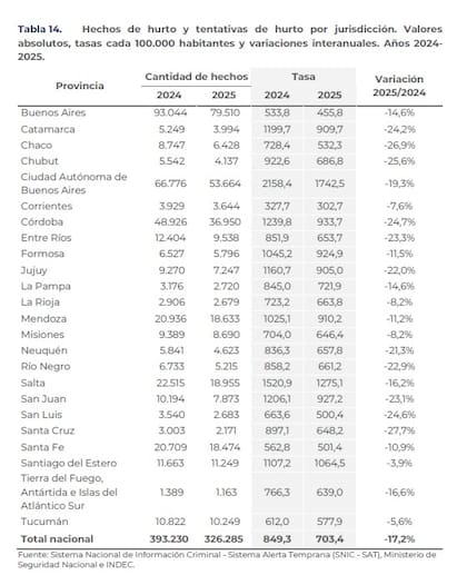 Los robos bajaron un 21,2% y los hurtos yb 17,2% en la Argentina en 2025