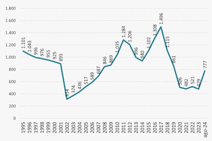 Los salarios en dólares, según la consultora Idesa