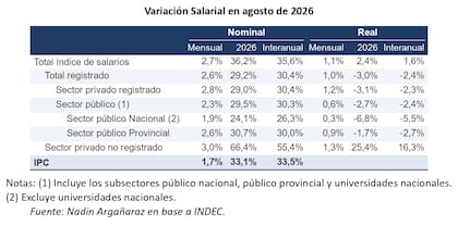 Los salarios formales mejoraron en agosto, pero siguieron por debajo de la inflación en la comparación interanual