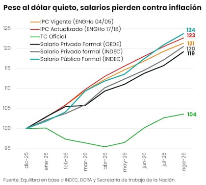Los salarios privados formales siguieron por debajo de la inflación acumulada hasta agosto, pese a que el dólar oficial subió apenas 4%, según Equilibra