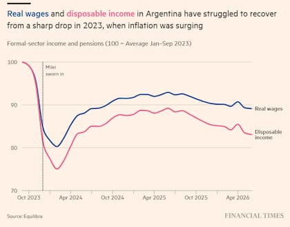 "Los salarios reales y la renta disponible en Argentina han tenido dificultades para recuperarse de la fuerte caída sufrida en 2023, cuando la inflación se disparó", destaca Financial Times