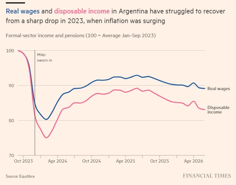 "Los salarios reales y la renta disponible en Argentina han tenido dificultades para recuperarse de la fuerte caída sufrida en 2023, cuando la inflación se disparó", destaca Financial Times