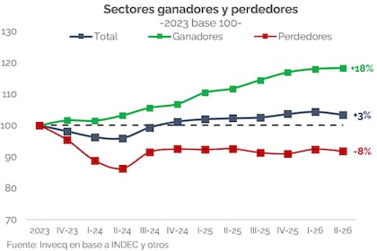 Los sectores ganadores se ubican 18% por encima del promedio de 2023, mientras la industria, la construcción y el comercio permanecen 8% abajo; la brecha alcanza los 26 puntos porcentuales.
