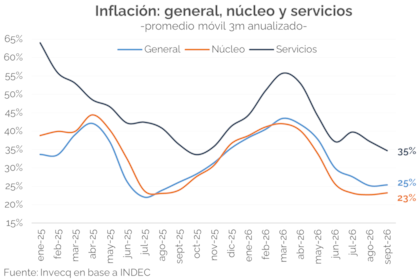 Los servicios avanzan a un ritmo anualizado del 35%, frente al 25% del índice general y el 23% de la inflación núcleo, según el promedio de los últimos tres meses. Fuente: Invecq sobre datos del Indec.
