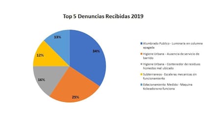 Los servicios más denunciados