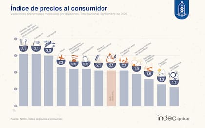 Los servicios que más aumentaron durante septiembre