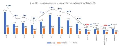 Los subsidios a la energía y el transporte cayeron desde niveles superiores al 3% del PBI a menos de 1%, reflejando el ajuste fiscal y el cambio en la política tarifaria. (Alejandro Einstoss)
