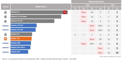 Los teléfonos más vendidos del mundo en el segundo trimestre del año, y su performance en los periodos anteriores
