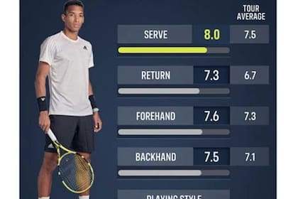 Los tenistas ganan o pierden siempre por los mismos motivos estadísticos. Todo eso estuvo muy bien hasta la irrupción de la inteligencia artificial visual; Felix Auger-Aliessime, y los datos que reflejan que el canadiense es “un gran sacador”