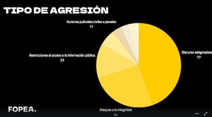 Los tipos de agresión que Fopea utilizó en su relevamiento