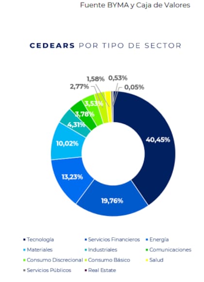 Los tipos de Cedears que más operaciones tienen, según BYMA