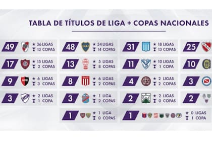 Los títulos locales de todos los equipos del fútbol argentino