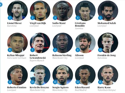 Los top 15 del listado de The Guardian