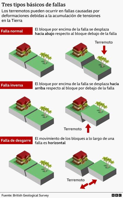 Los tres tipos básicos de fallas