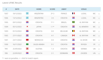 Los últimos 10 partidos por el título de campeón del mundo no oficial